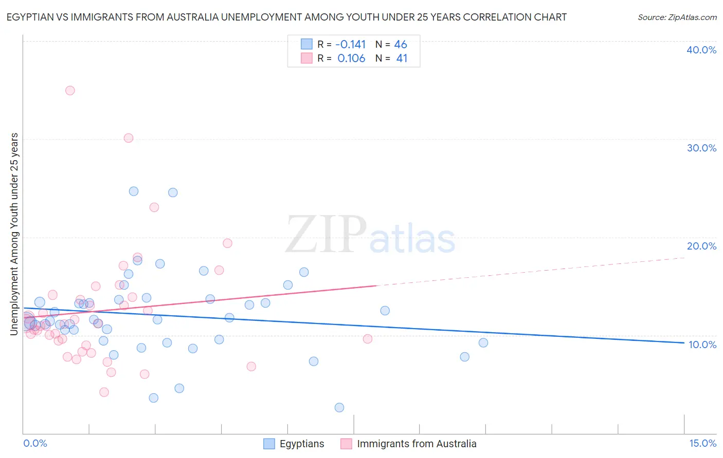 Egyptian vs Immigrants from Australia Unemployment Among Youth under 25 years