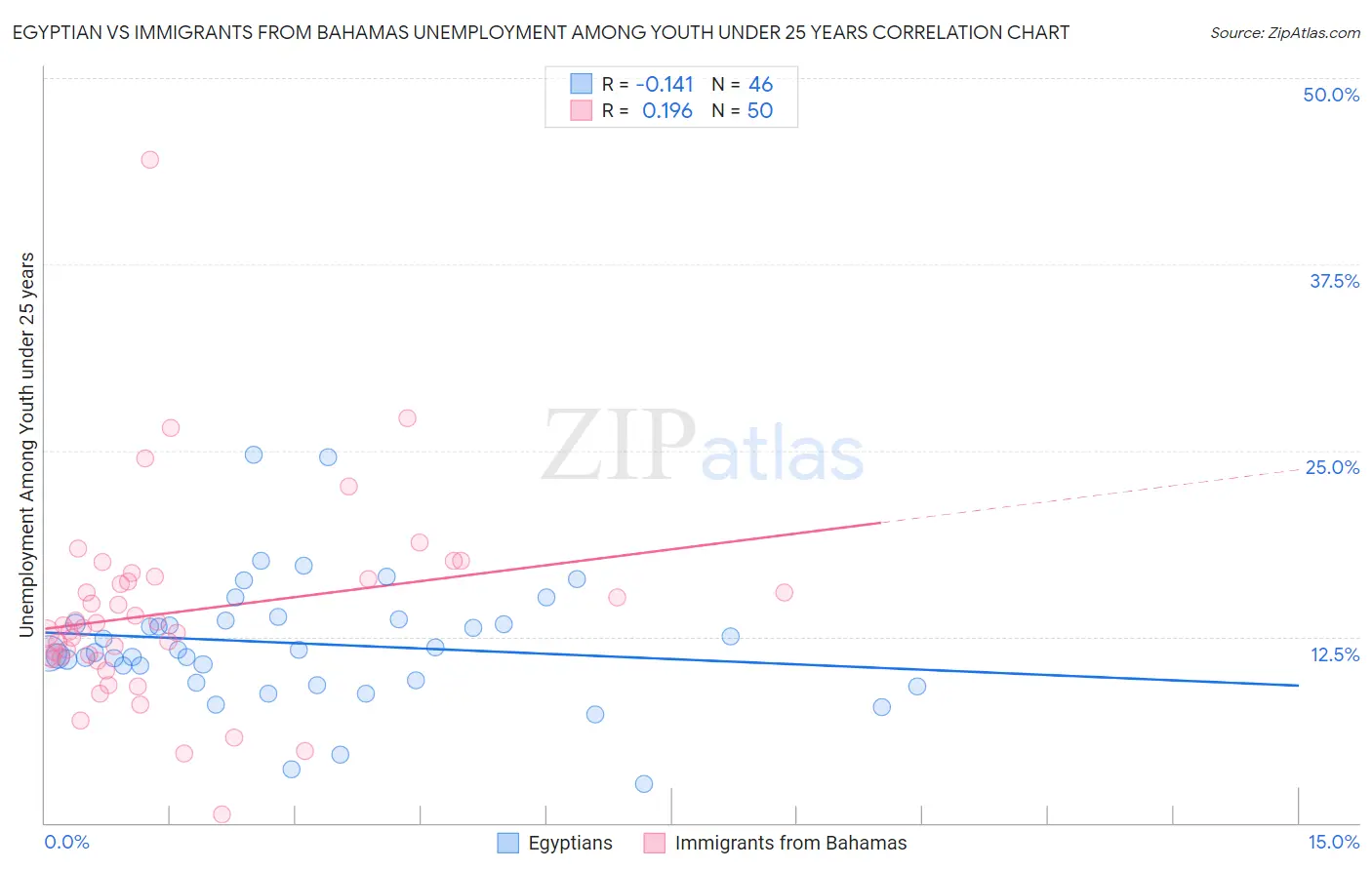 Egyptian vs Immigrants from Bahamas Unemployment Among Youth under 25 years