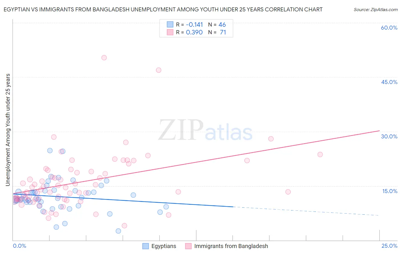 Egyptian vs Immigrants from Bangladesh Unemployment Among Youth under 25 years