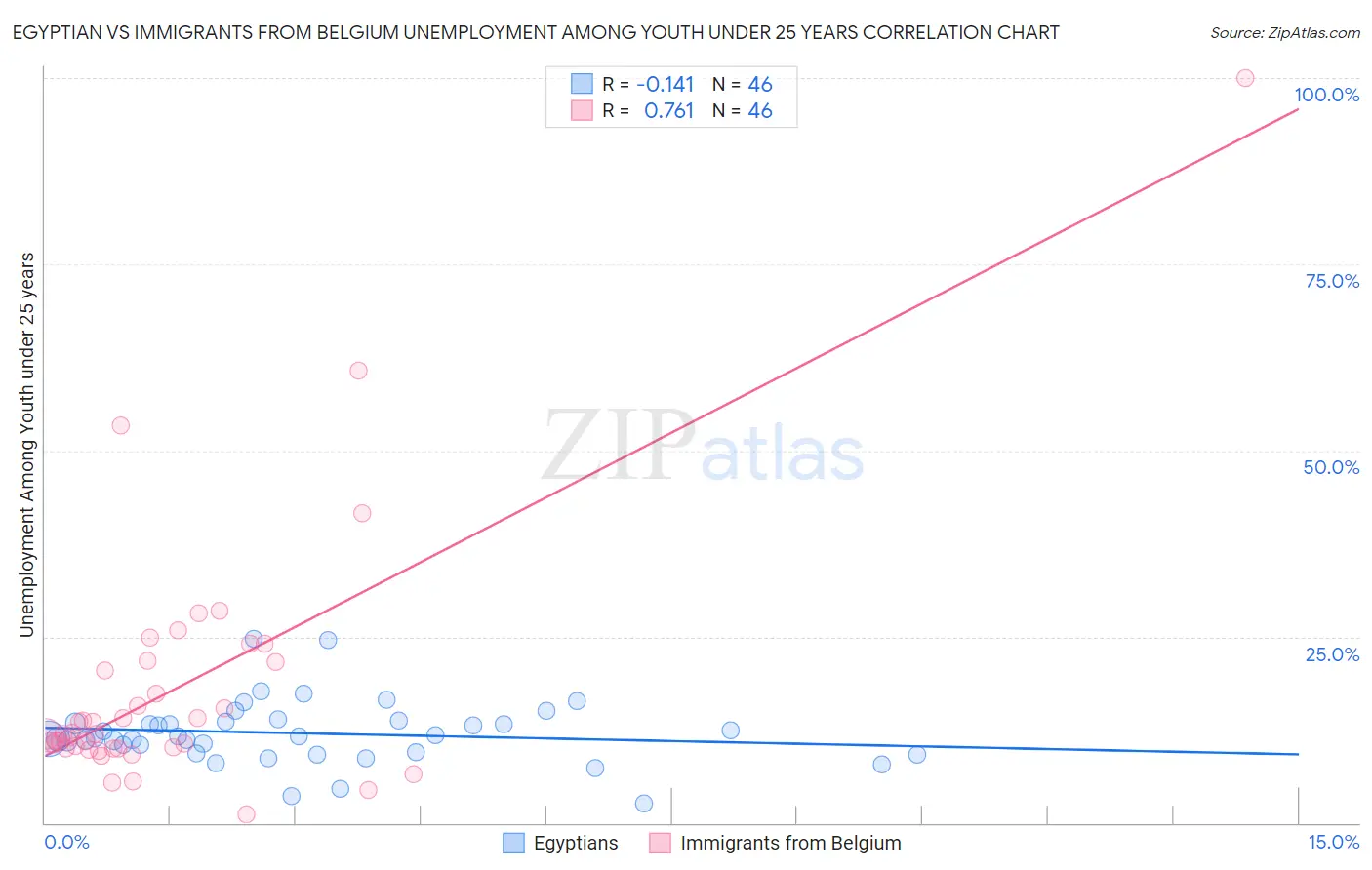 Egyptian vs Immigrants from Belgium Unemployment Among Youth under 25 years