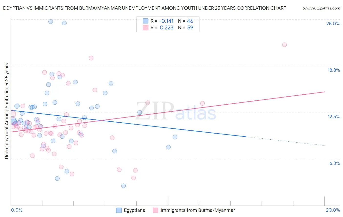 Egyptian vs Immigrants from Burma/Myanmar Unemployment Among Youth under 25 years