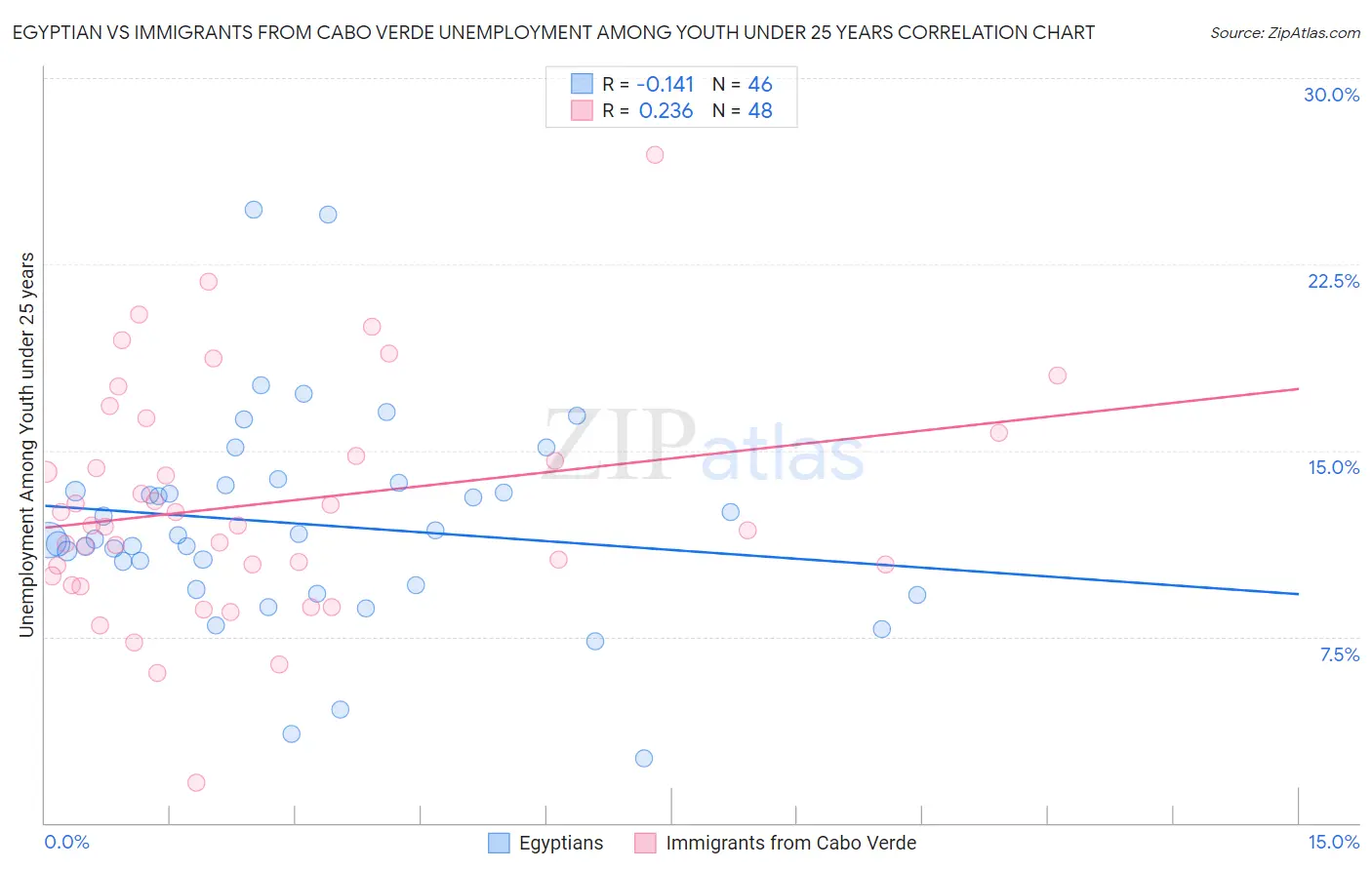 Egyptian vs Immigrants from Cabo Verde Unemployment Among Youth under 25 years
