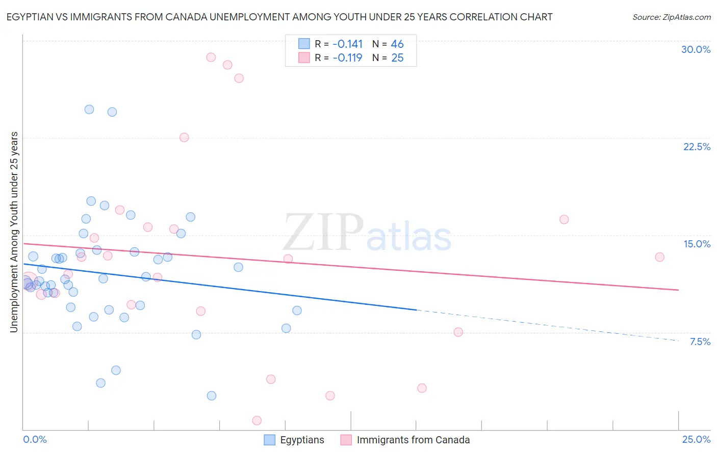 Egyptian vs Immigrants from Canada Unemployment Among Youth under 25 years