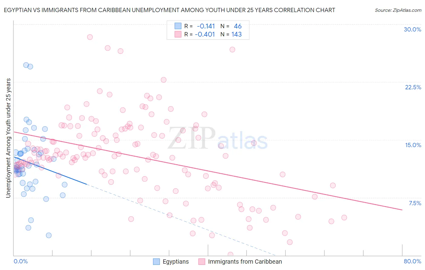 Egyptian vs Immigrants from Caribbean Unemployment Among Youth under 25 years