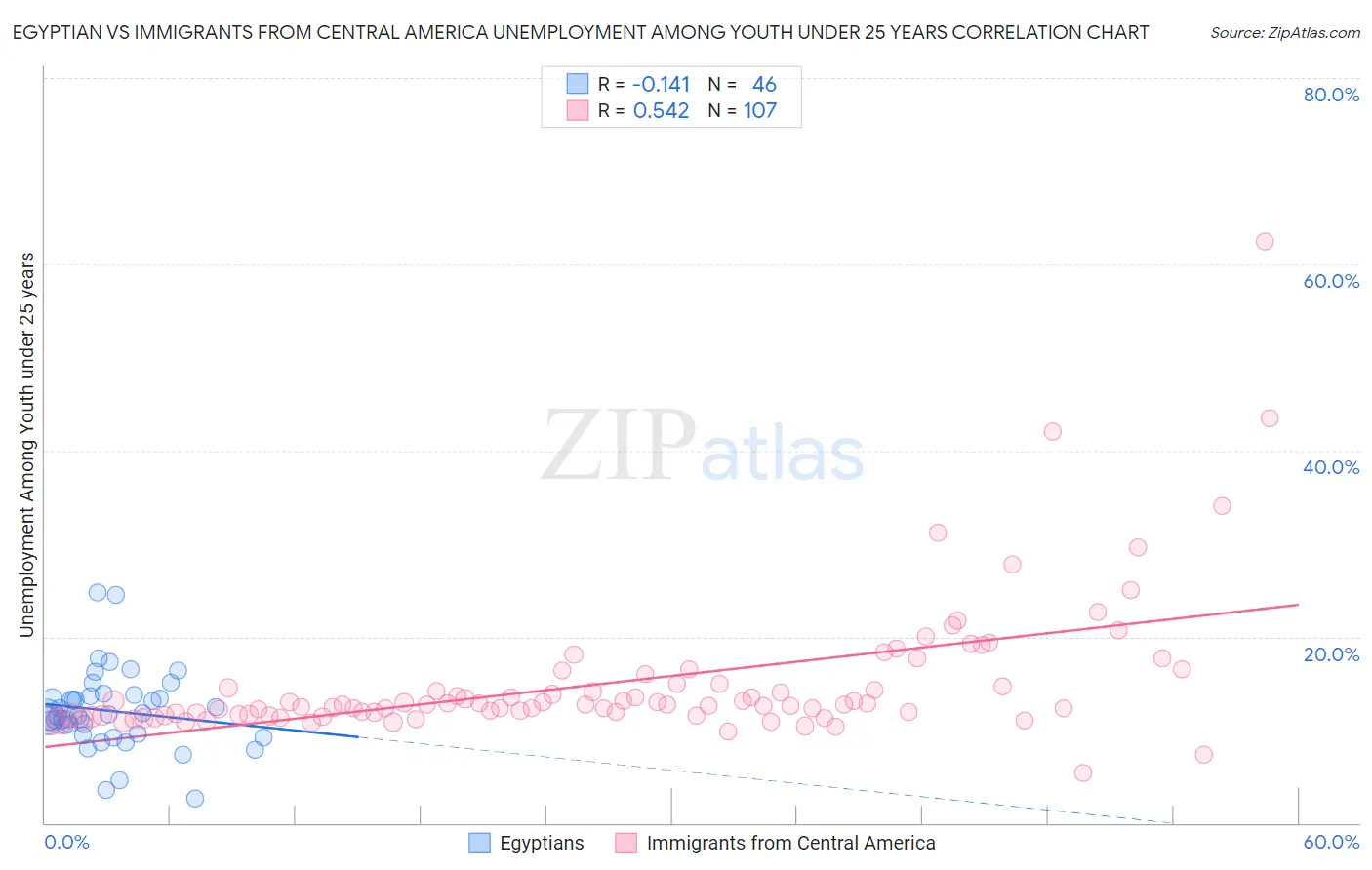 Egyptian vs Immigrants from Central America Unemployment Among Youth under 25 years