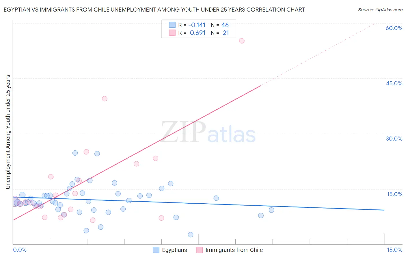 Egyptian vs Immigrants from Chile Unemployment Among Youth under 25 years
