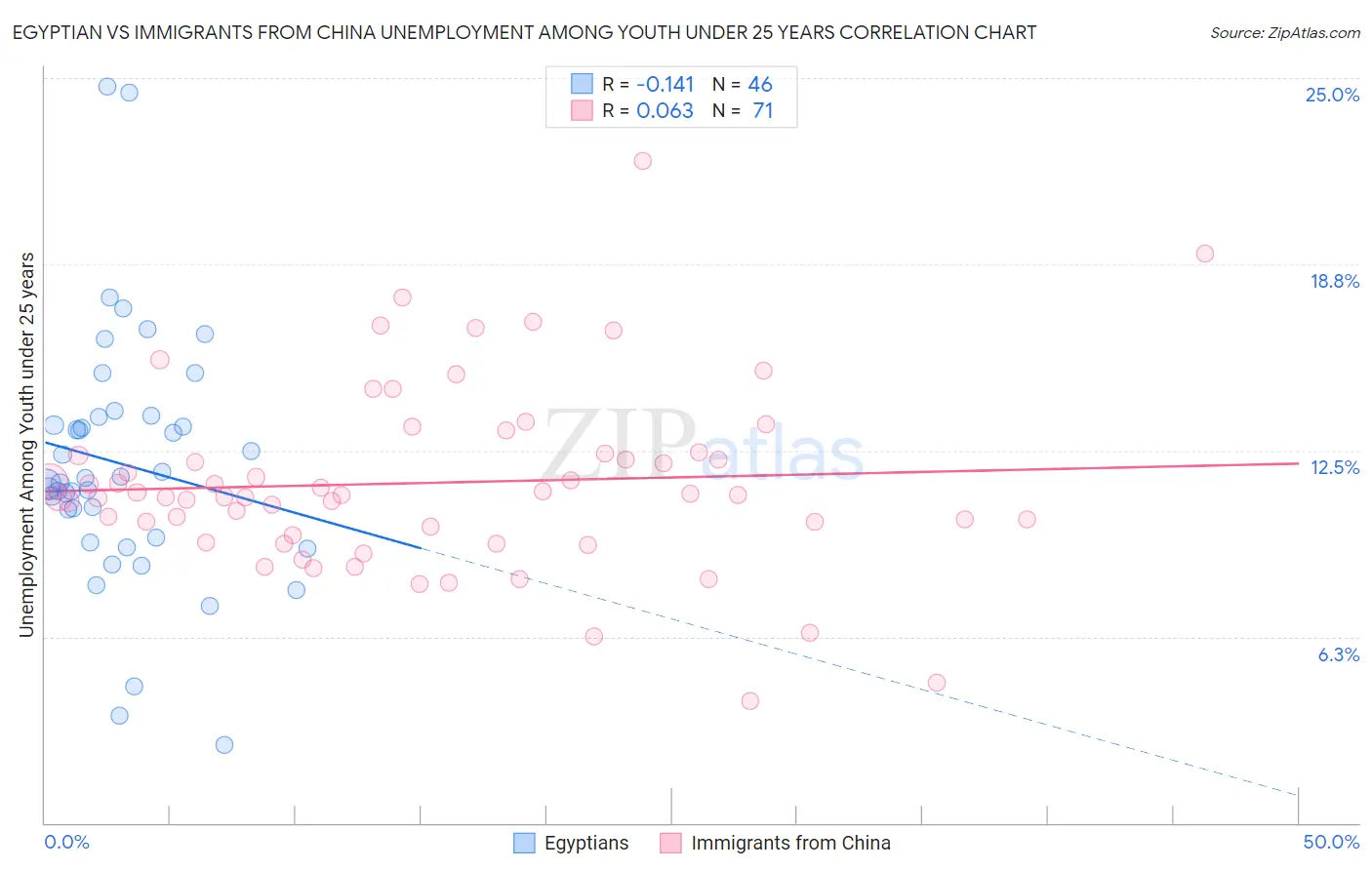 Egyptian vs Immigrants from China Unemployment Among Youth under 25 years