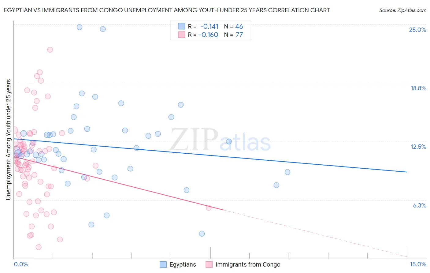 Egyptian vs Immigrants from Congo Unemployment Among Youth under 25 years