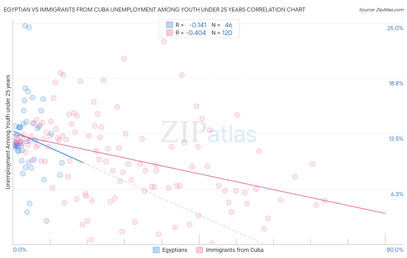 Egyptian vs Immigrants from Cuba Unemployment Among Youth under 25 years