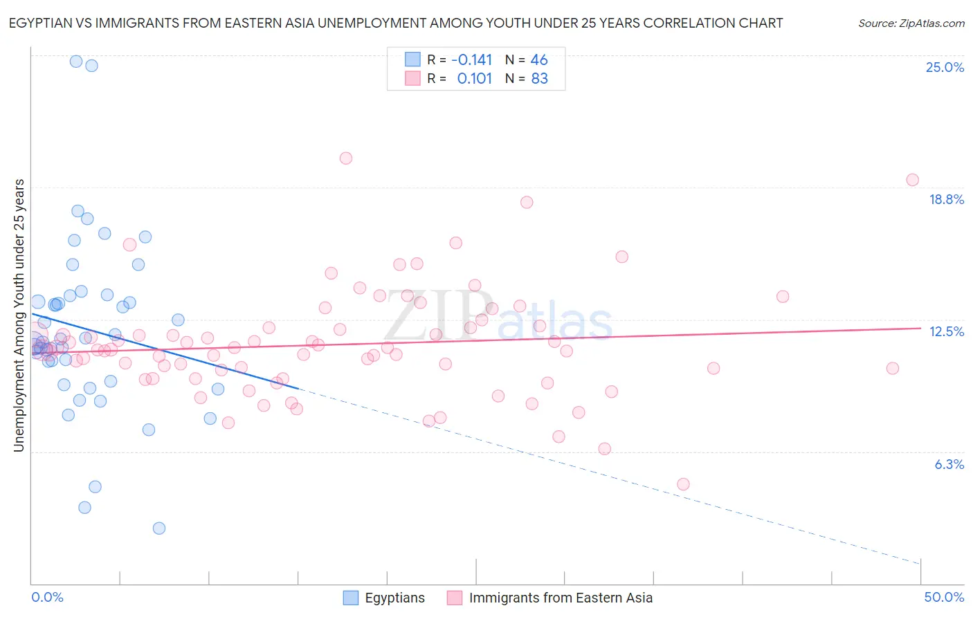 Egyptian vs Immigrants from Eastern Asia Unemployment Among Youth under 25 years
