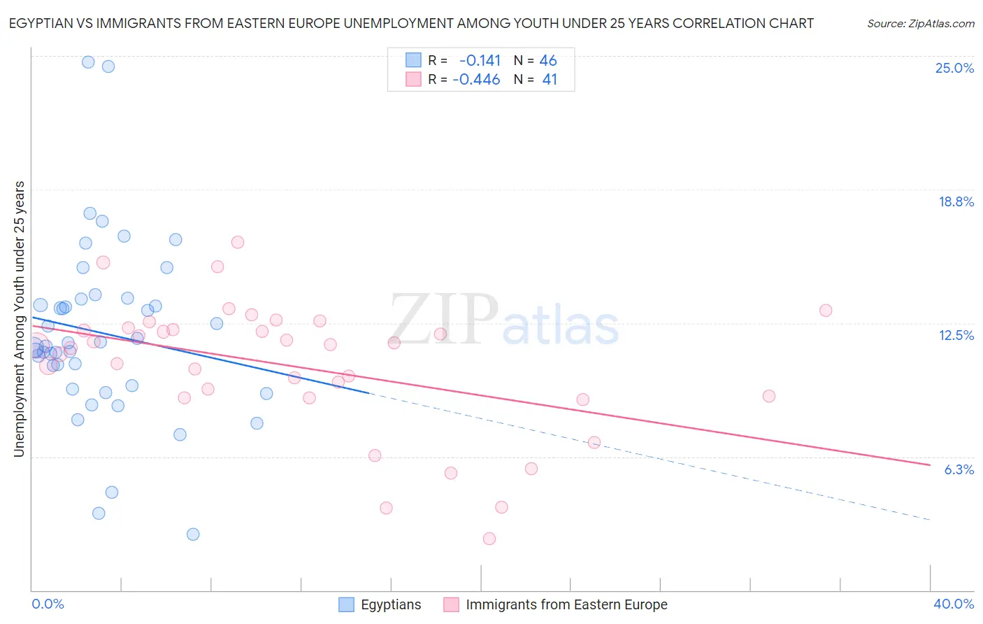 Egyptian vs Immigrants from Eastern Europe Unemployment Among Youth under 25 years