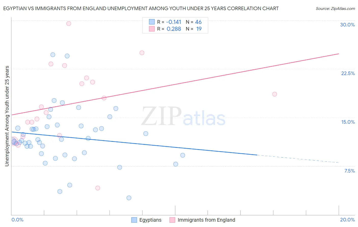 Egyptian vs Immigrants from England Unemployment Among Youth under 25 years