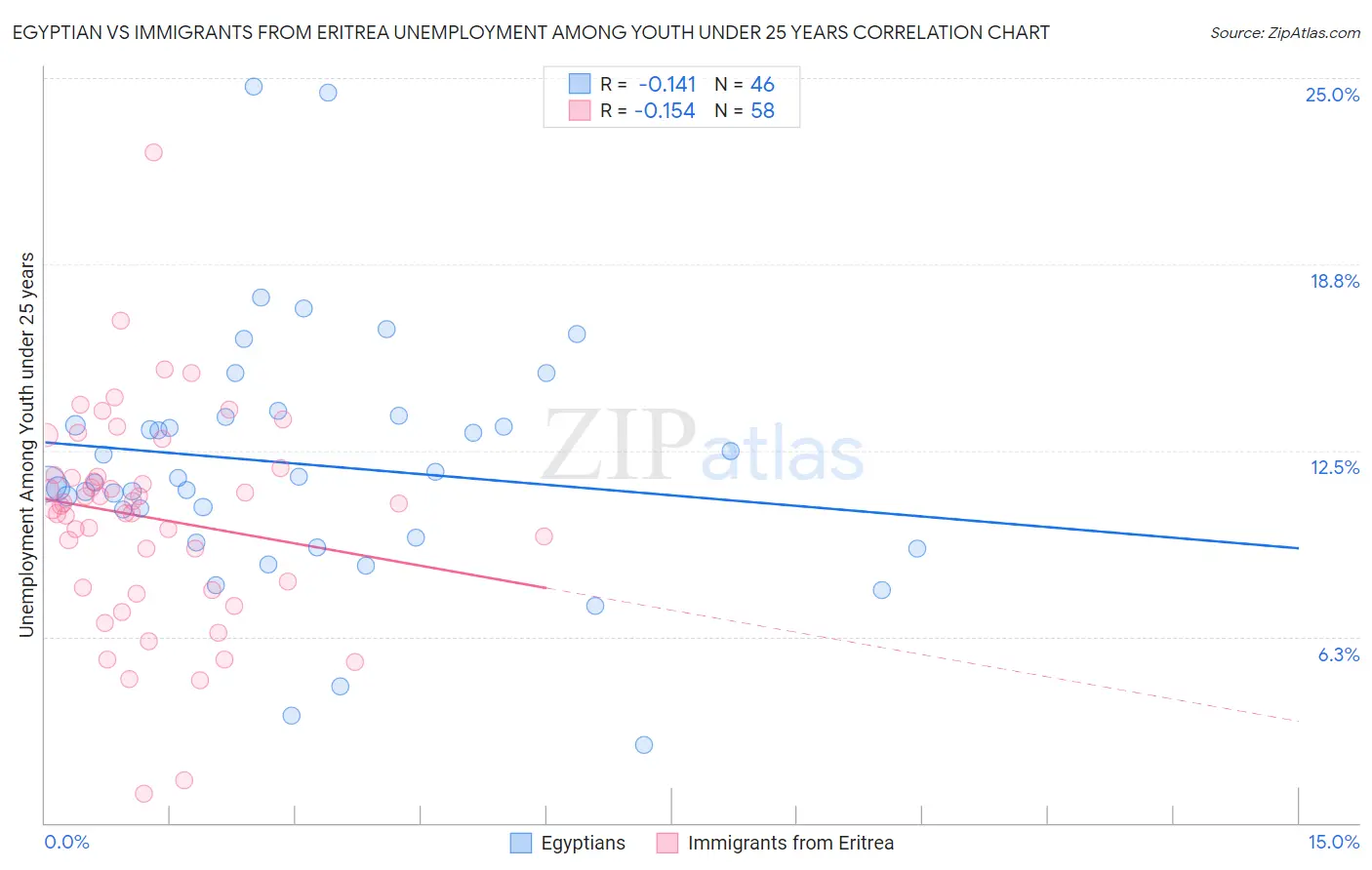 Egyptian vs Immigrants from Eritrea Unemployment Among Youth under 25 years