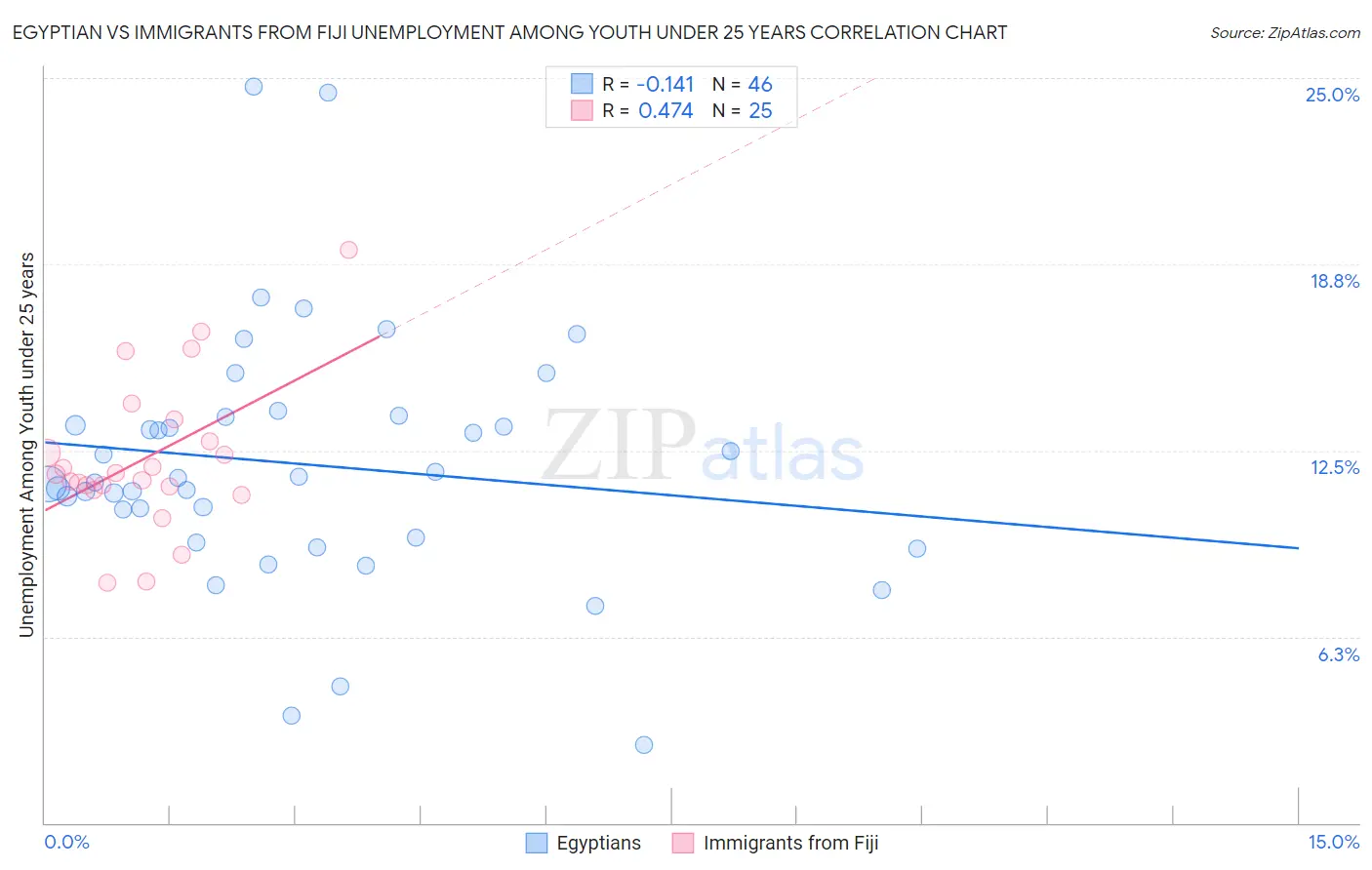 Egyptian vs Immigrants from Fiji Unemployment Among Youth under 25 years