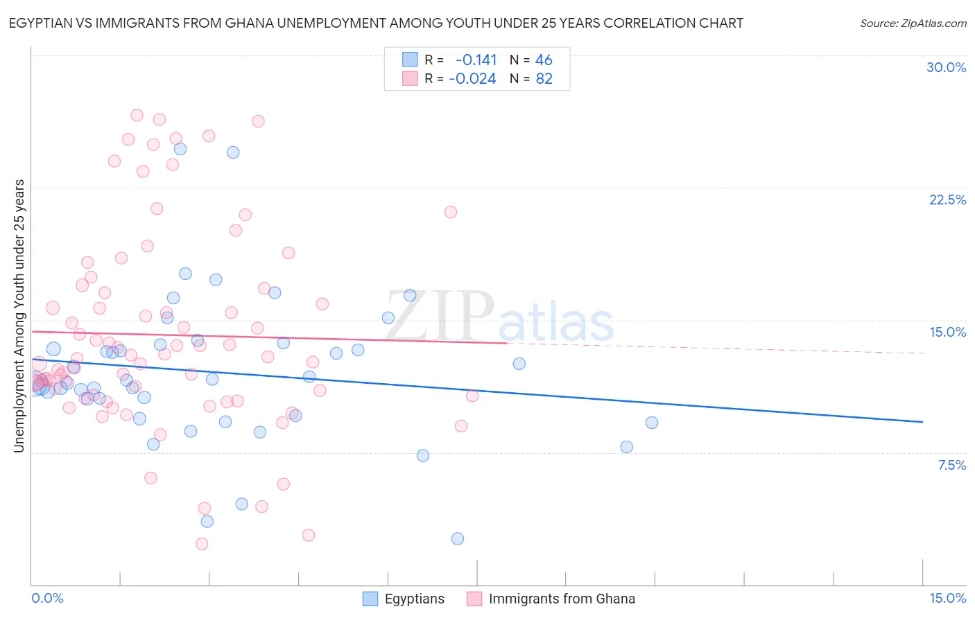 Egyptian vs Immigrants from Ghana Unemployment Among Youth under 25 years