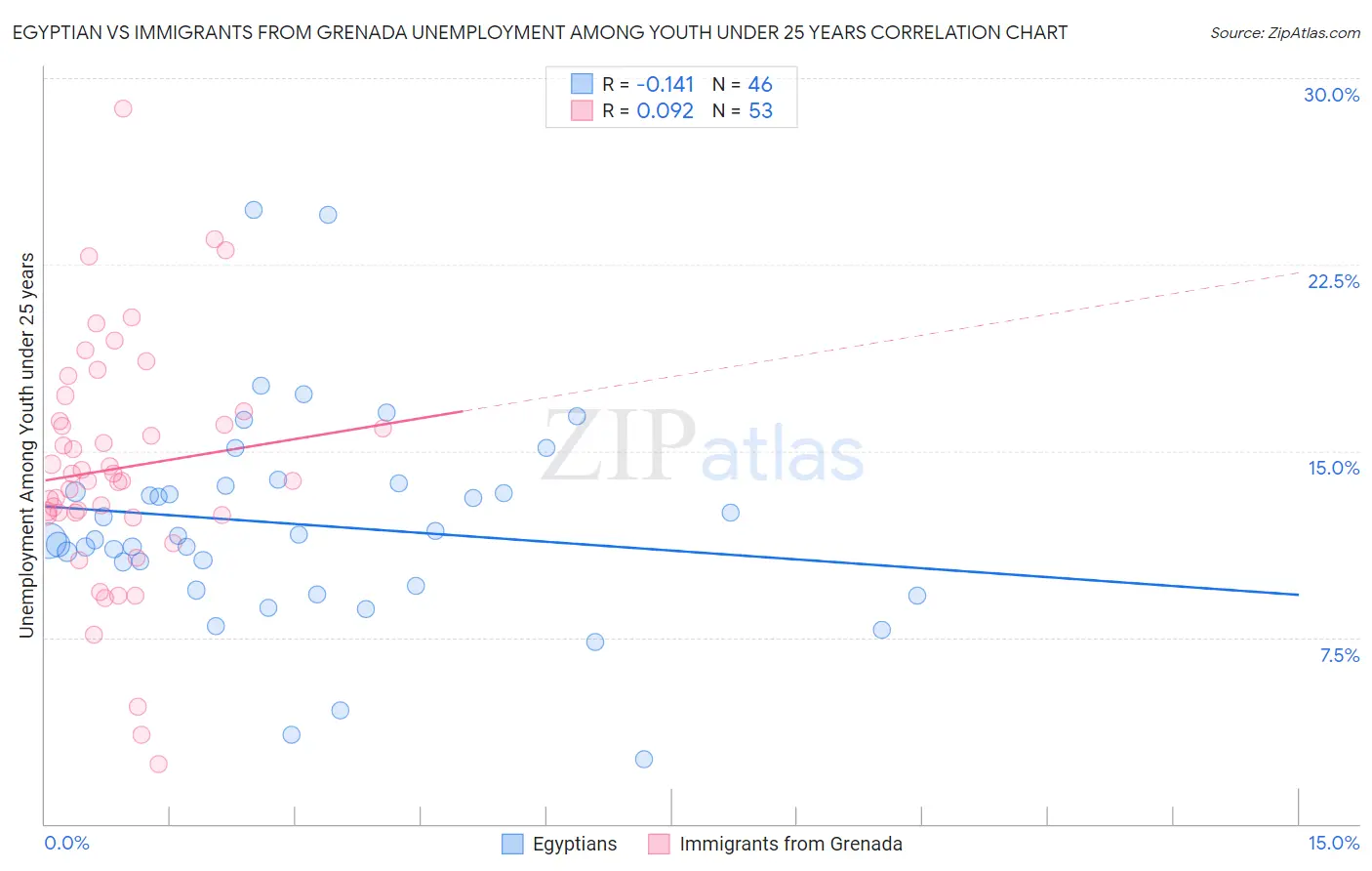 Egyptian vs Immigrants from Grenada Unemployment Among Youth under 25 years