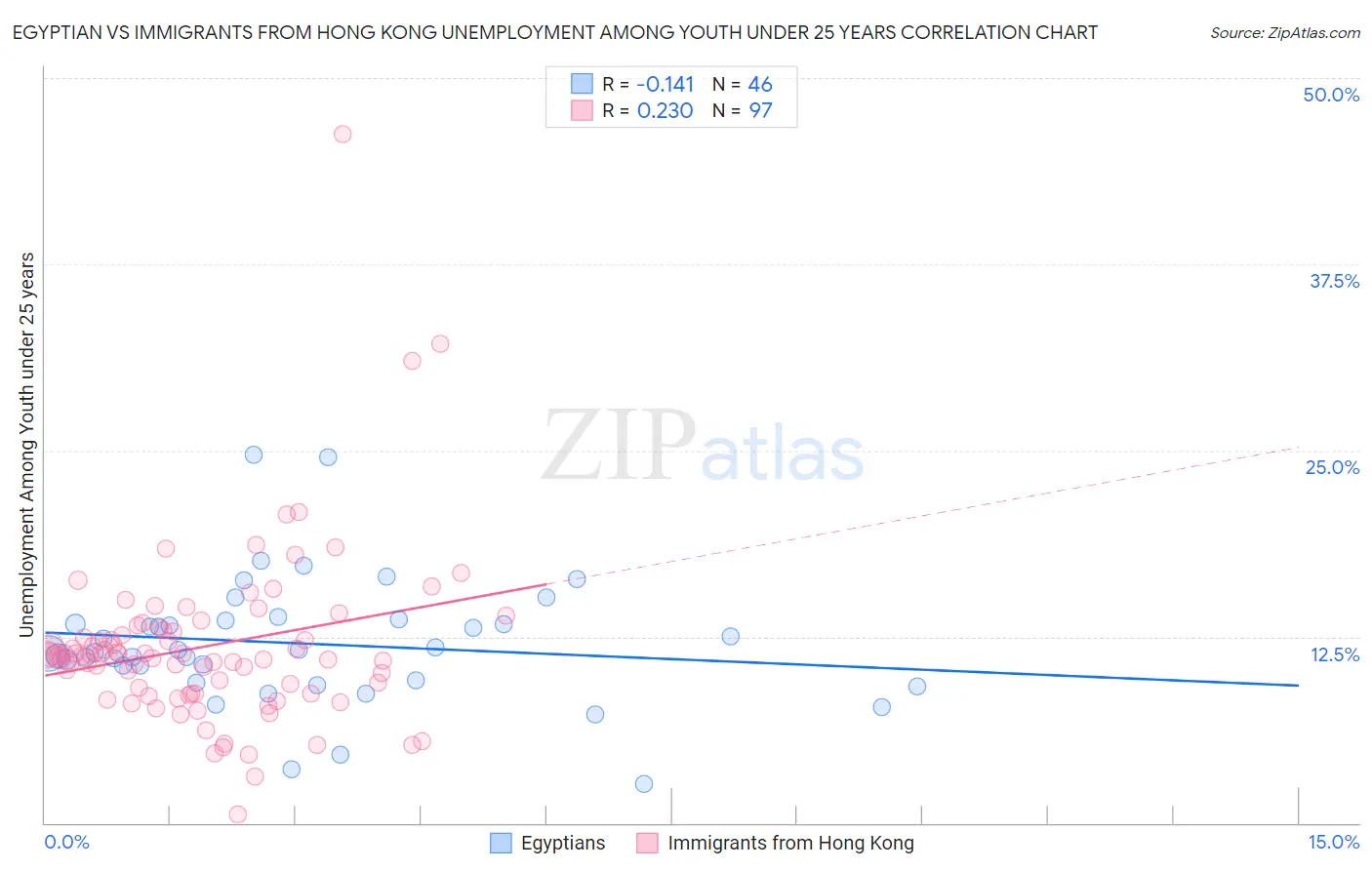 Egyptian vs Immigrants from Hong Kong Unemployment Among Youth under 25 years
