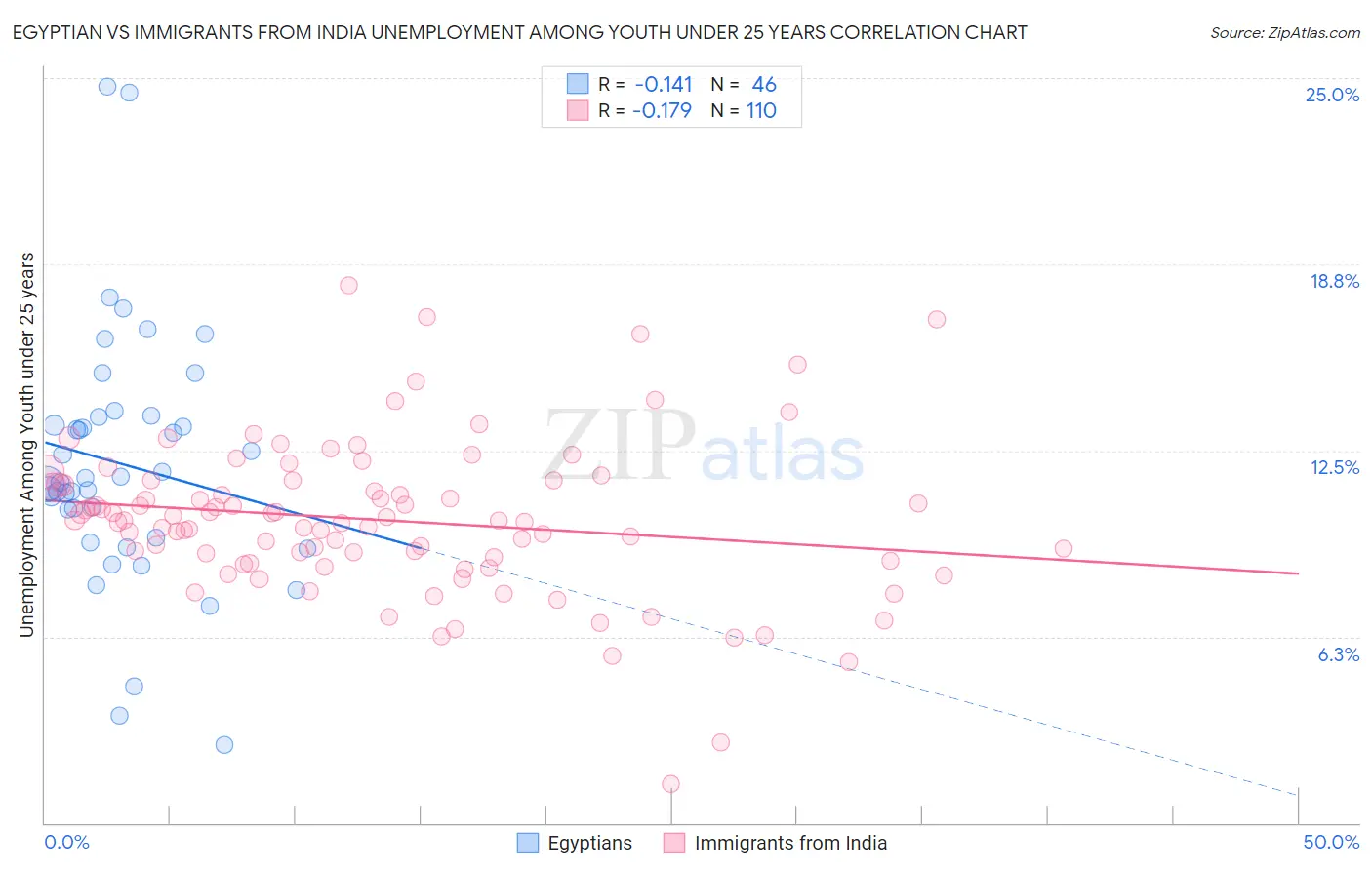 Egyptian vs Immigrants from India Unemployment Among Youth under 25 years