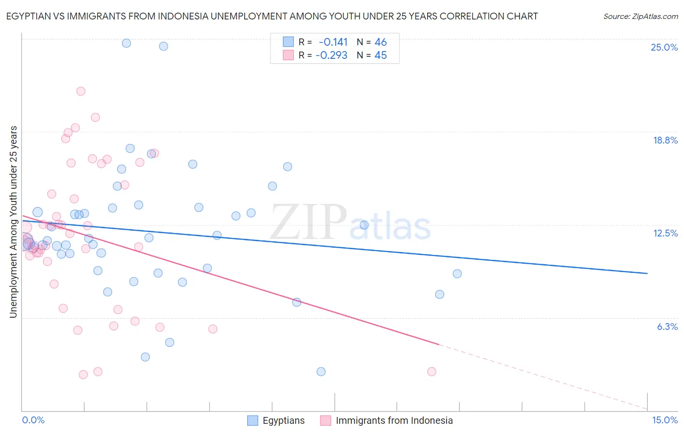 Egyptian vs Immigrants from Indonesia Unemployment Among Youth under 25 years