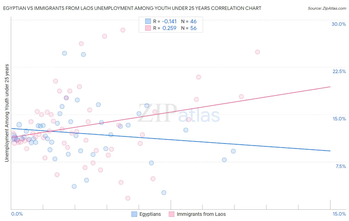 Egyptian vs Immigrants from Laos Unemployment Among Youth under 25 years