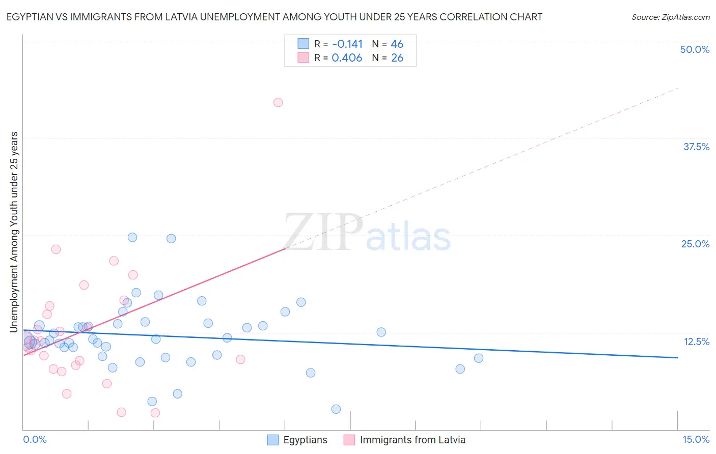 Egyptian vs Immigrants from Latvia Unemployment Among Youth under 25 years