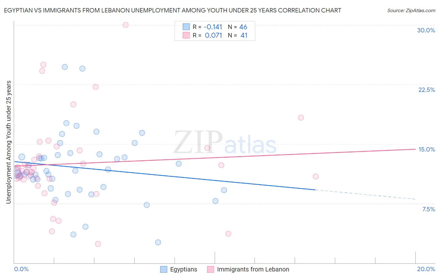 Egyptian vs Immigrants from Lebanon Unemployment Among Youth under 25 years