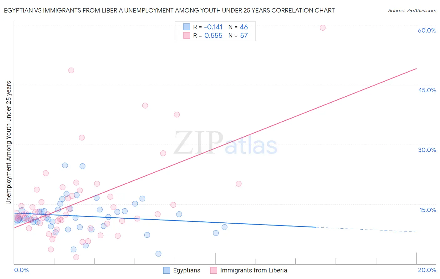 Egyptian vs Immigrants from Liberia Unemployment Among Youth under 25 years