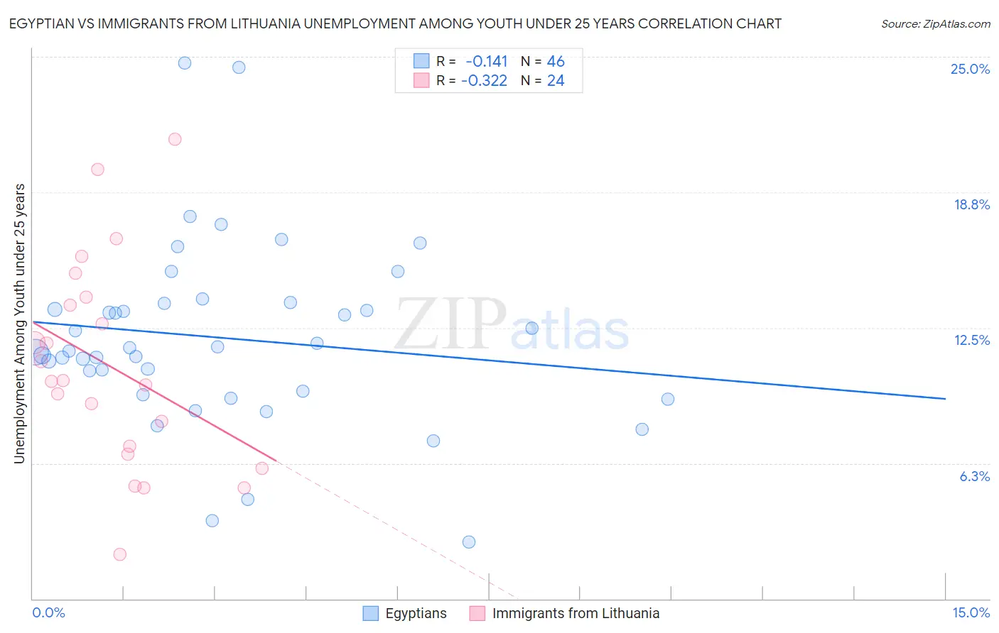Egyptian vs Immigrants from Lithuania Unemployment Among Youth under 25 years