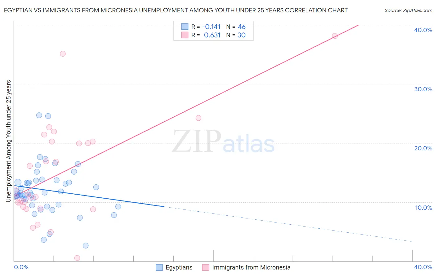 Egyptian vs Immigrants from Micronesia Unemployment Among Youth under 25 years