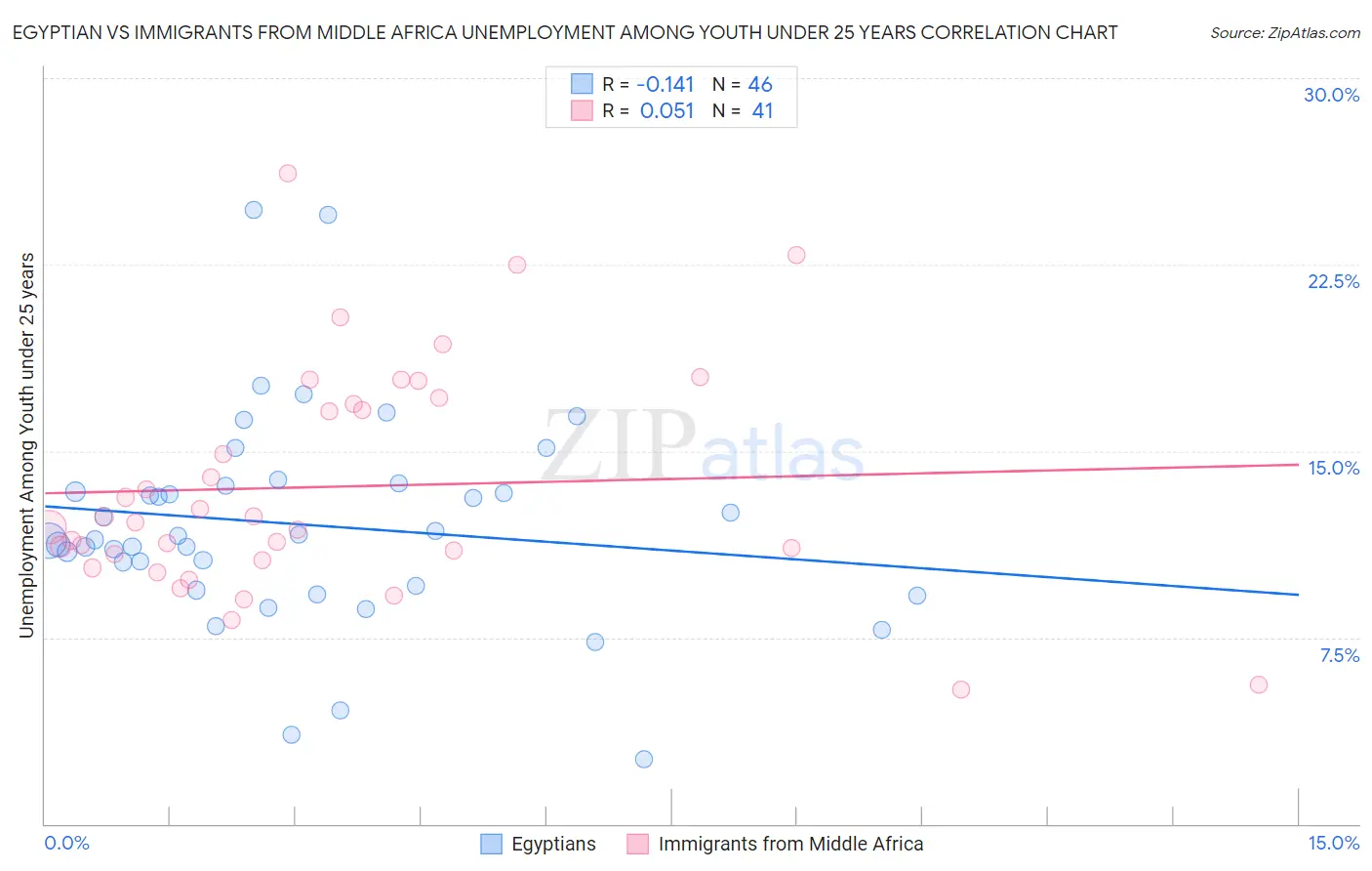 Egyptian vs Immigrants from Middle Africa Unemployment Among Youth under 25 years