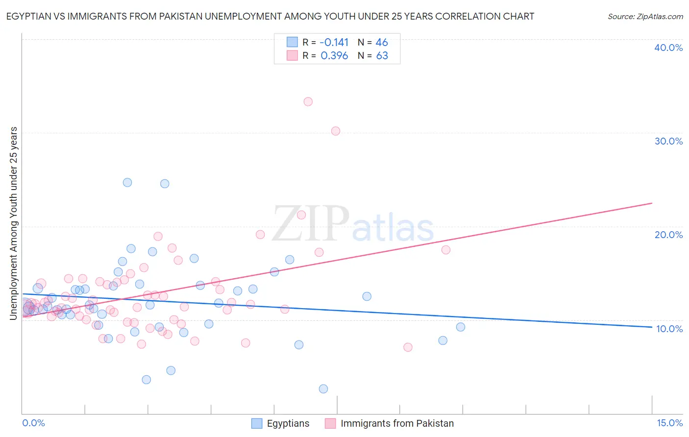 Egyptian vs Immigrants from Pakistan Unemployment Among Youth under 25 years