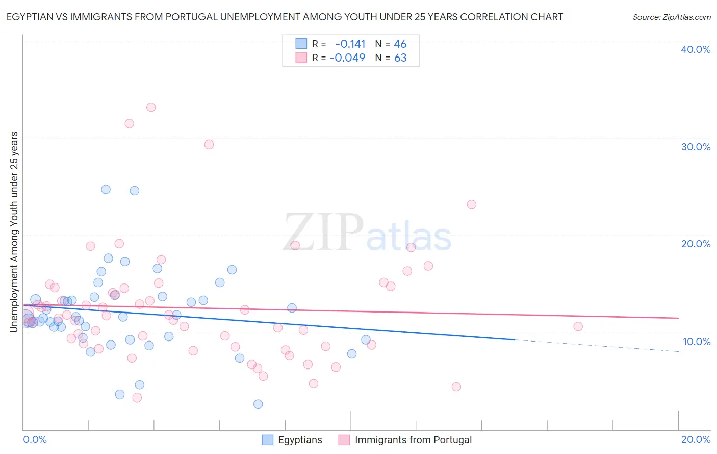 Egyptian vs Immigrants from Portugal Unemployment Among Youth under 25 years