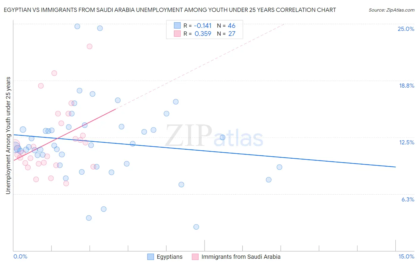Egyptian vs Immigrants from Saudi Arabia Unemployment Among Youth under 25 years