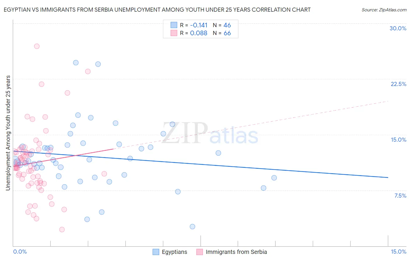 Egyptian vs Immigrants from Serbia Unemployment Among Youth under 25 years