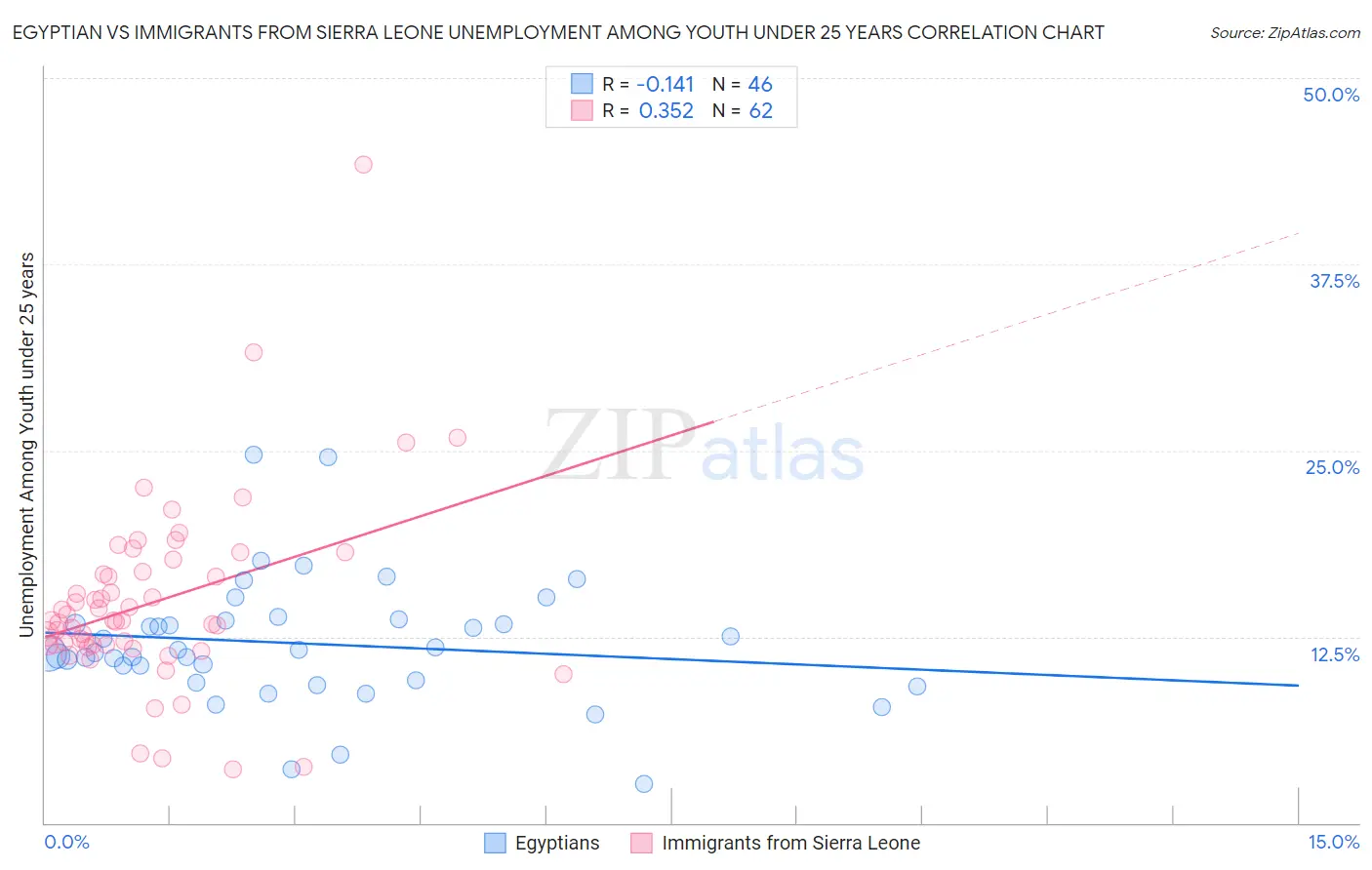 Egyptian vs Immigrants from Sierra Leone Unemployment Among Youth under 25 years