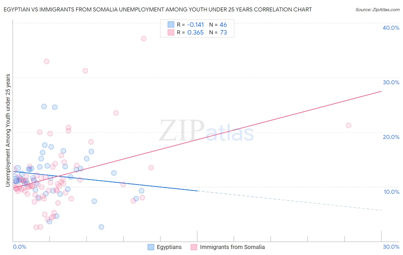 Egyptian vs Immigrants from Somalia Unemployment Among Youth under 25 years