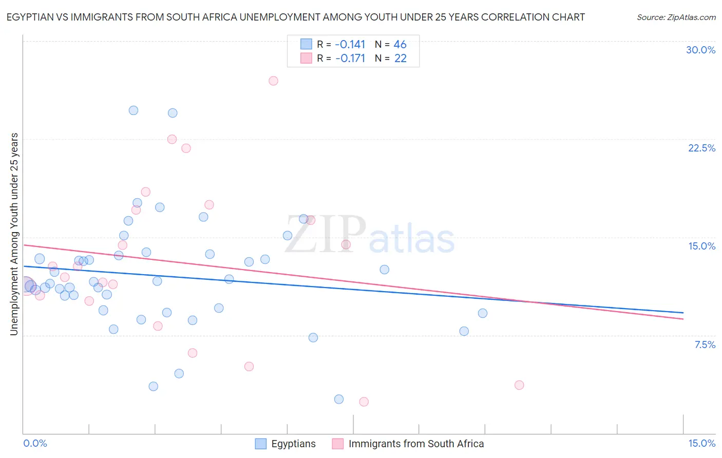 Egyptian vs Immigrants from South Africa Unemployment Among Youth under 25 years