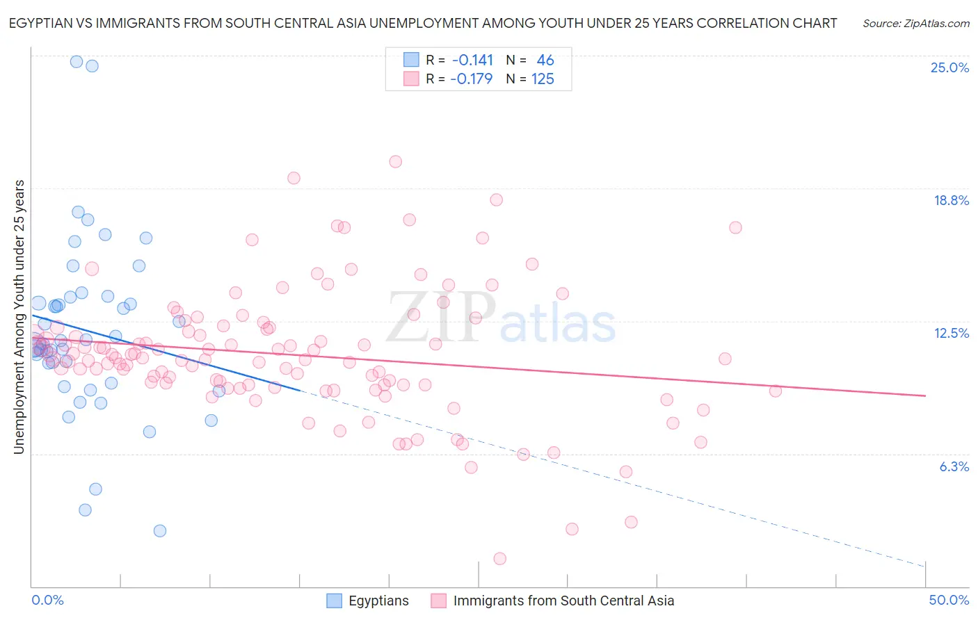 Egyptian vs Immigrants from South Central Asia Unemployment Among Youth under 25 years