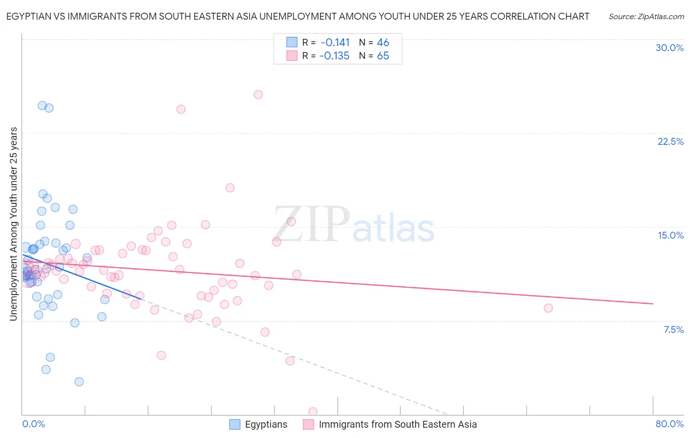 Egyptian vs Immigrants from South Eastern Asia Unemployment Among Youth under 25 years
