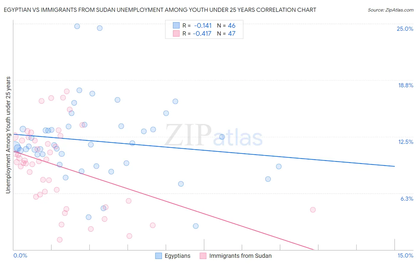 Egyptian vs Immigrants from Sudan Unemployment Among Youth under 25 years