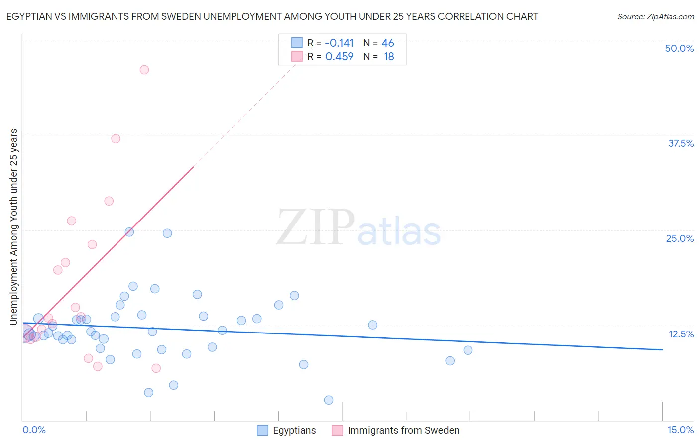 Egyptian vs Immigrants from Sweden Unemployment Among Youth under 25 years