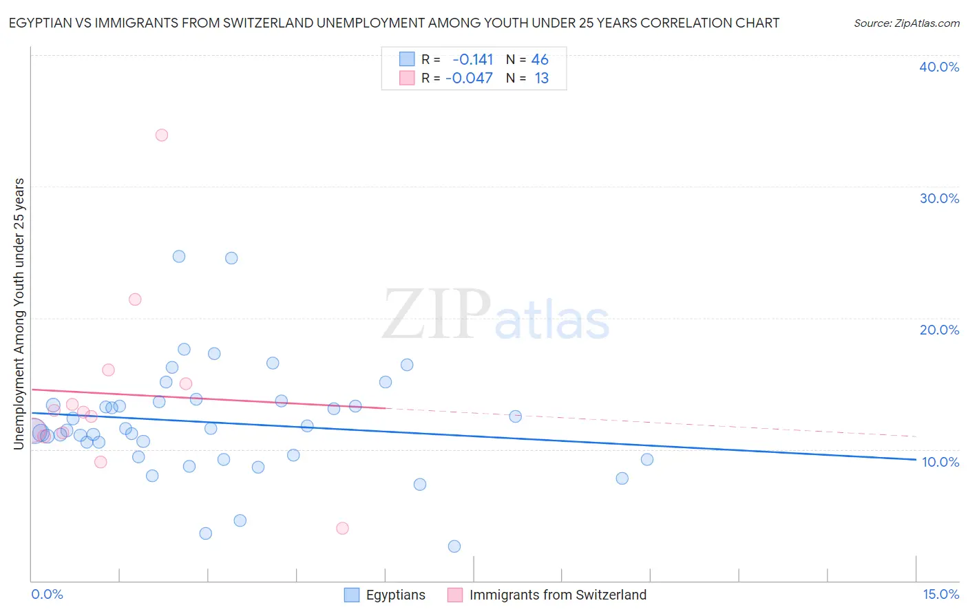 Egyptian vs Immigrants from Switzerland Unemployment Among Youth under 25 years