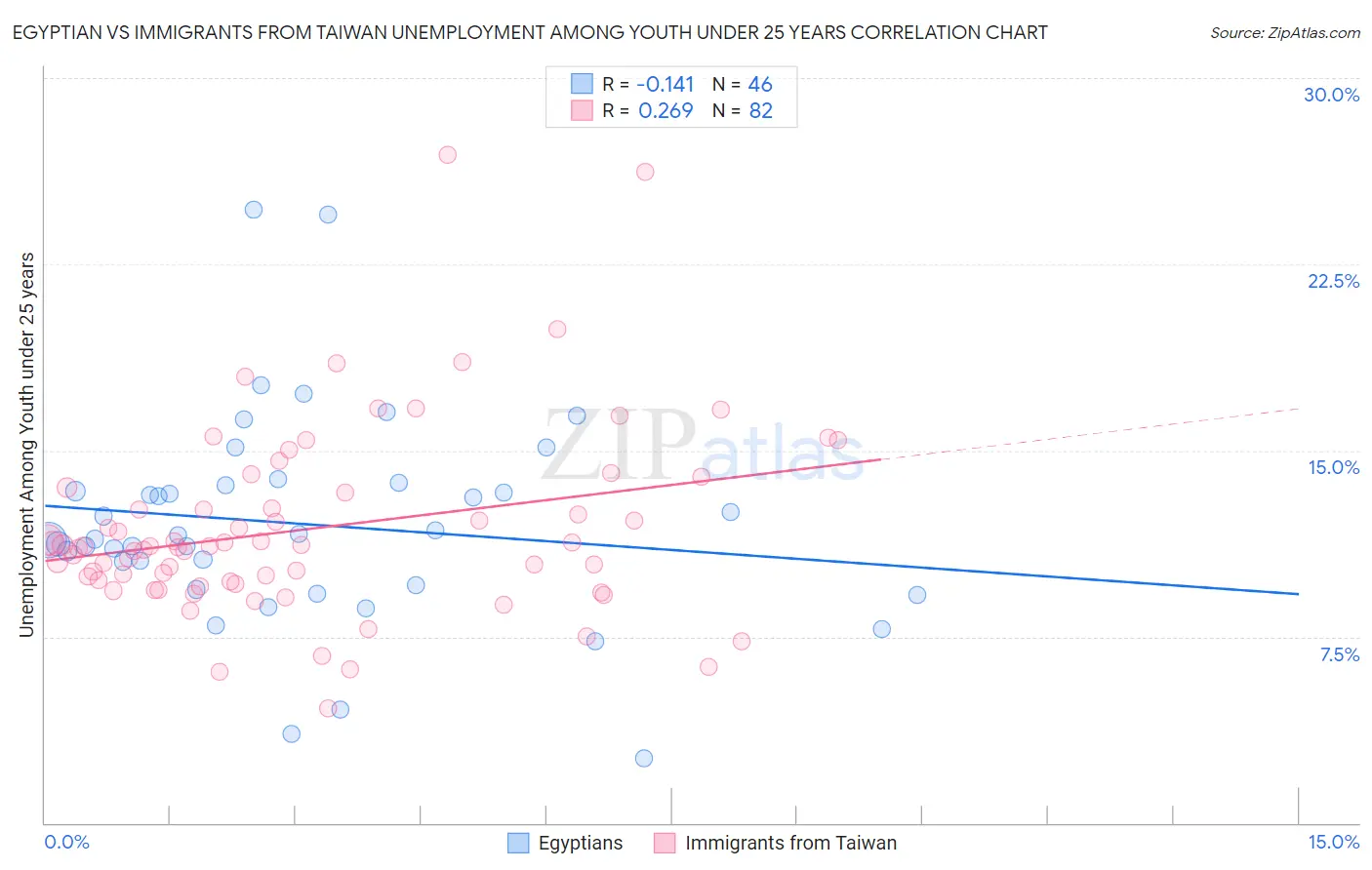 Egyptian vs Immigrants from Taiwan Unemployment Among Youth under 25 years
