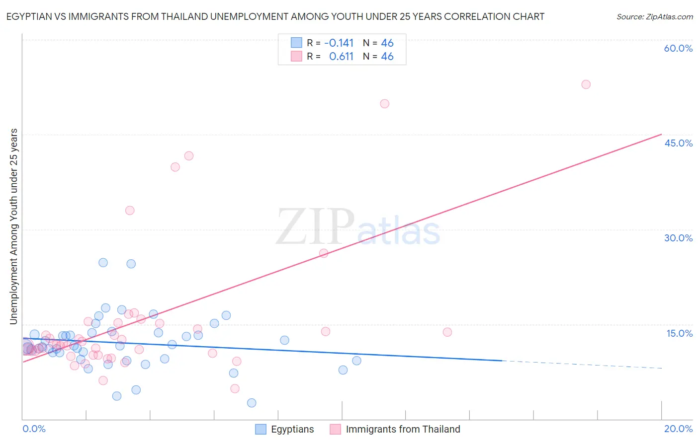 Egyptian vs Immigrants from Thailand Unemployment Among Youth under 25 years