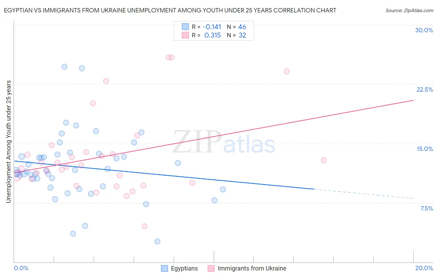 Egyptian vs Immigrants from Ukraine Unemployment Among Youth under 25 years