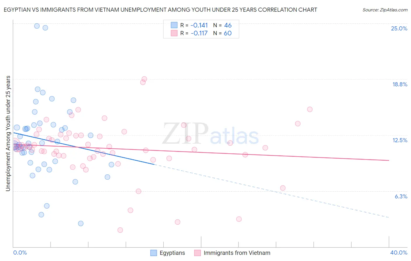 Egyptian vs Immigrants from Vietnam Unemployment Among Youth under 25 years