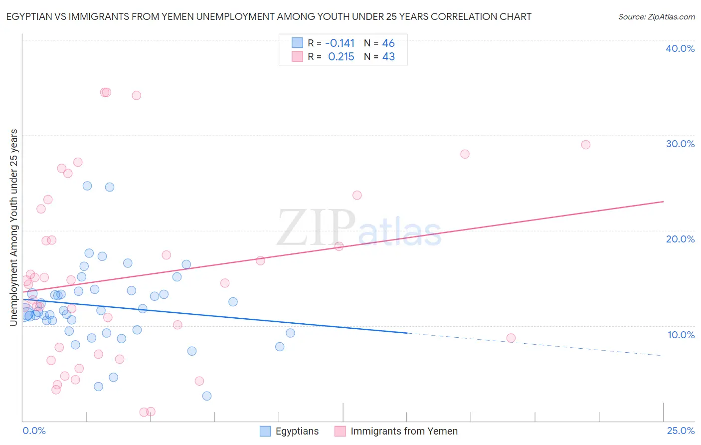 Egyptian vs Immigrants from Yemen Unemployment Among Youth under 25 years