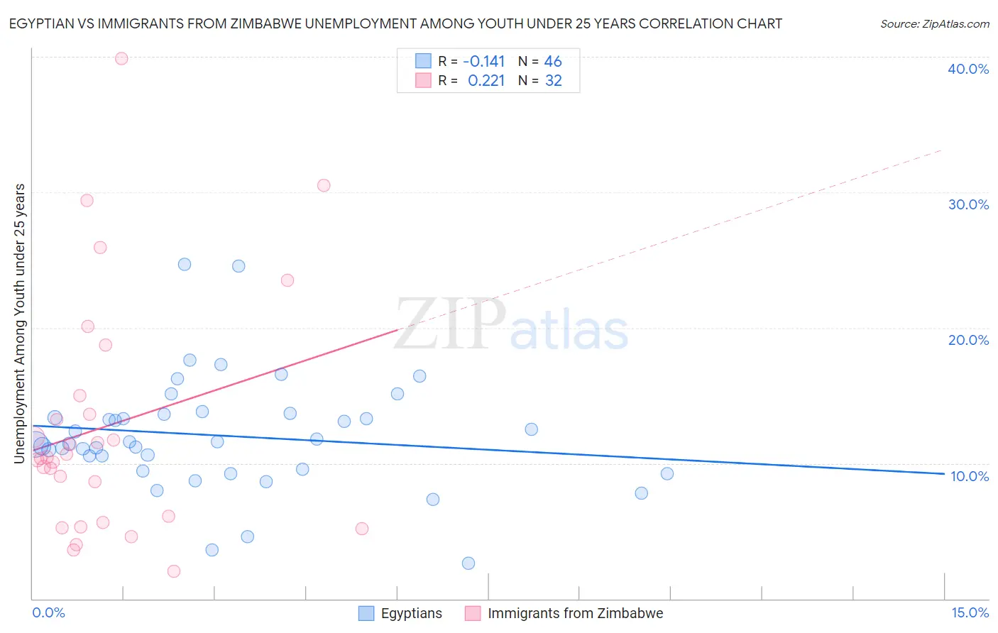 Egyptian vs Immigrants from Zimbabwe Unemployment Among Youth under 25 years