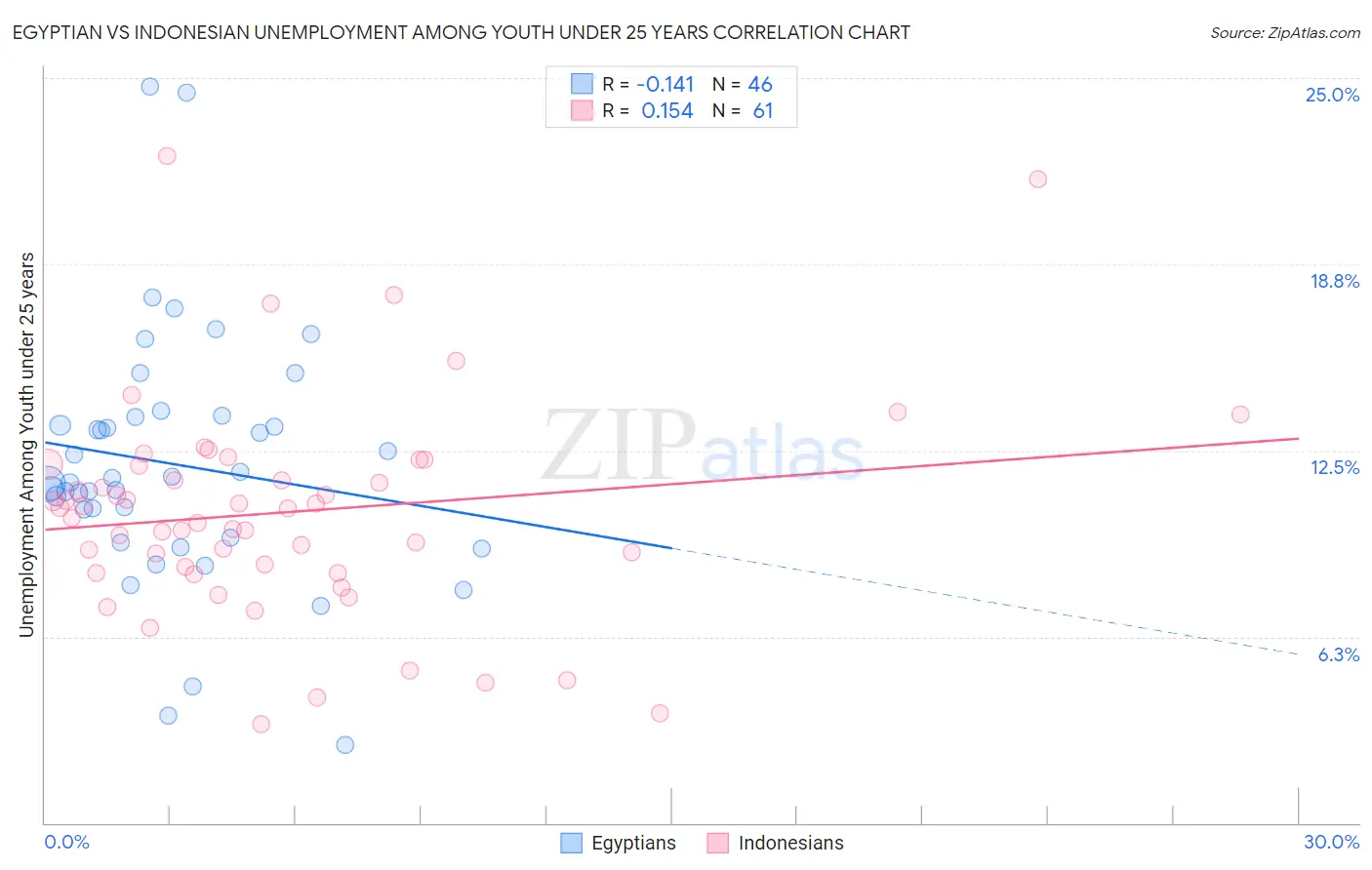 Egyptian vs Indonesian Unemployment Among Youth under 25 years