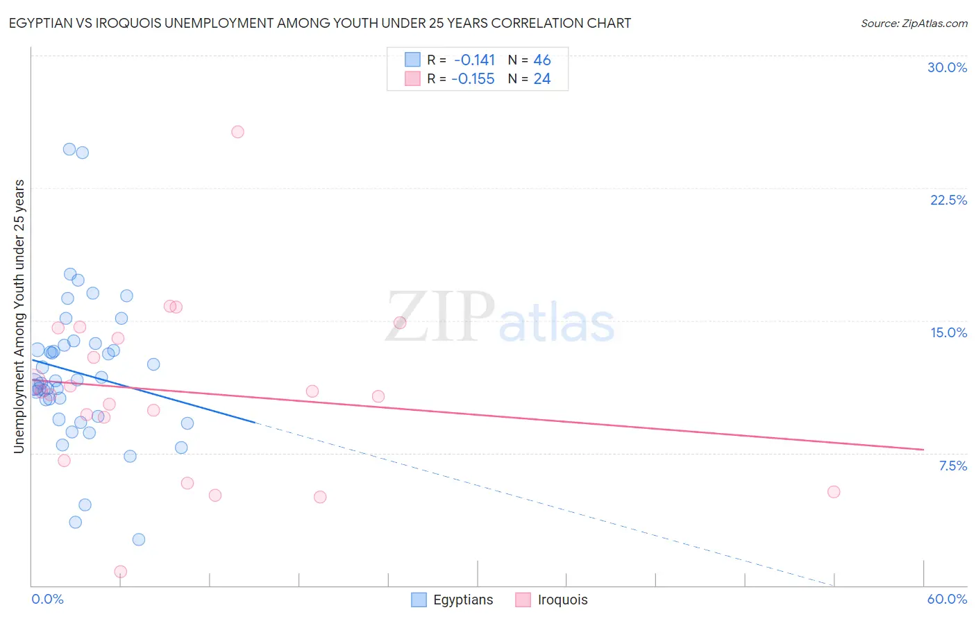 Egyptian vs Iroquois Unemployment Among Youth under 25 years